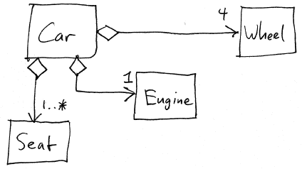 Aggregation UML Diagram