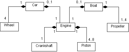 Composition UML Diagram
